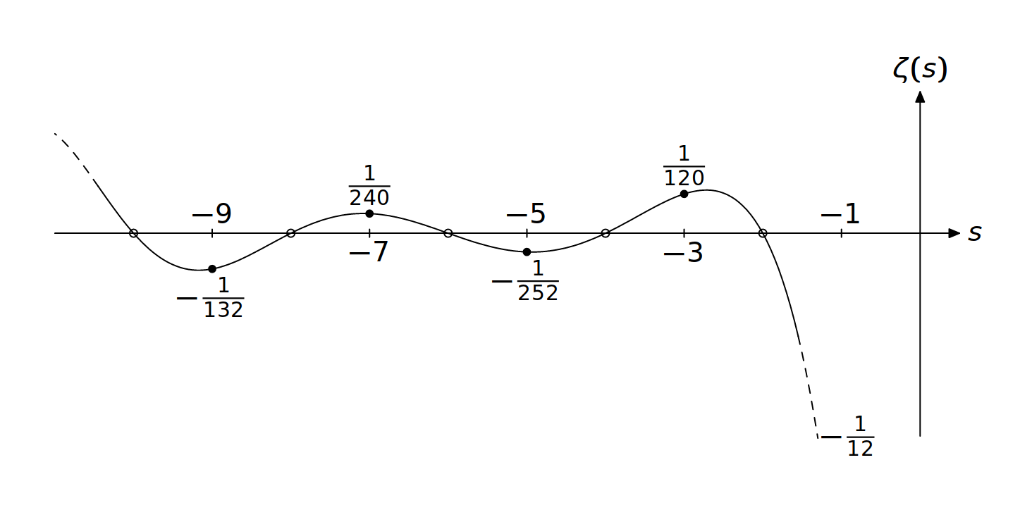 función zeta de Riemann